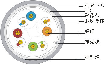 超五類4對多股絞合線屏蔽數(shù)據(jù)電纜